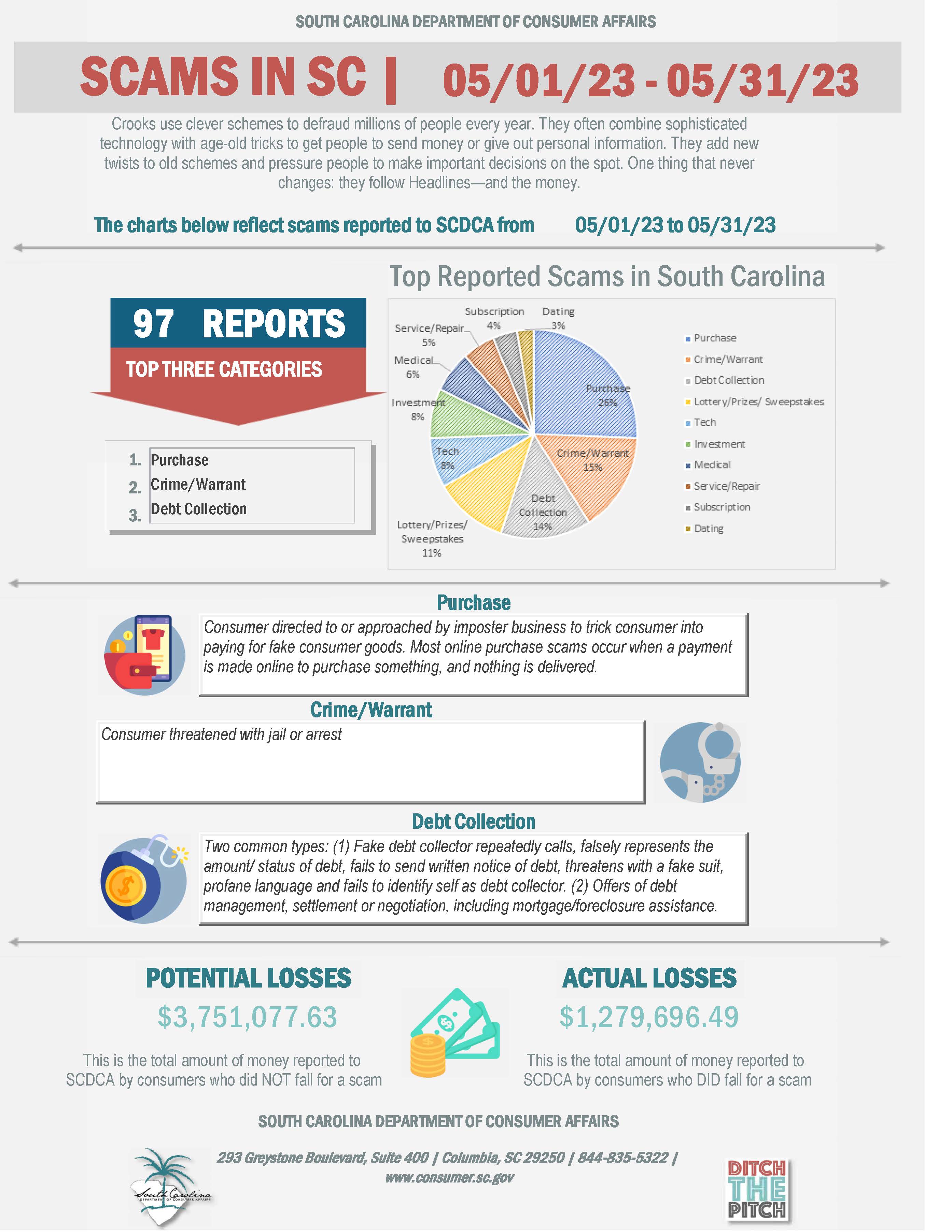 A graphic showing 97 scam reports were filed with SCDCA in May of 2023