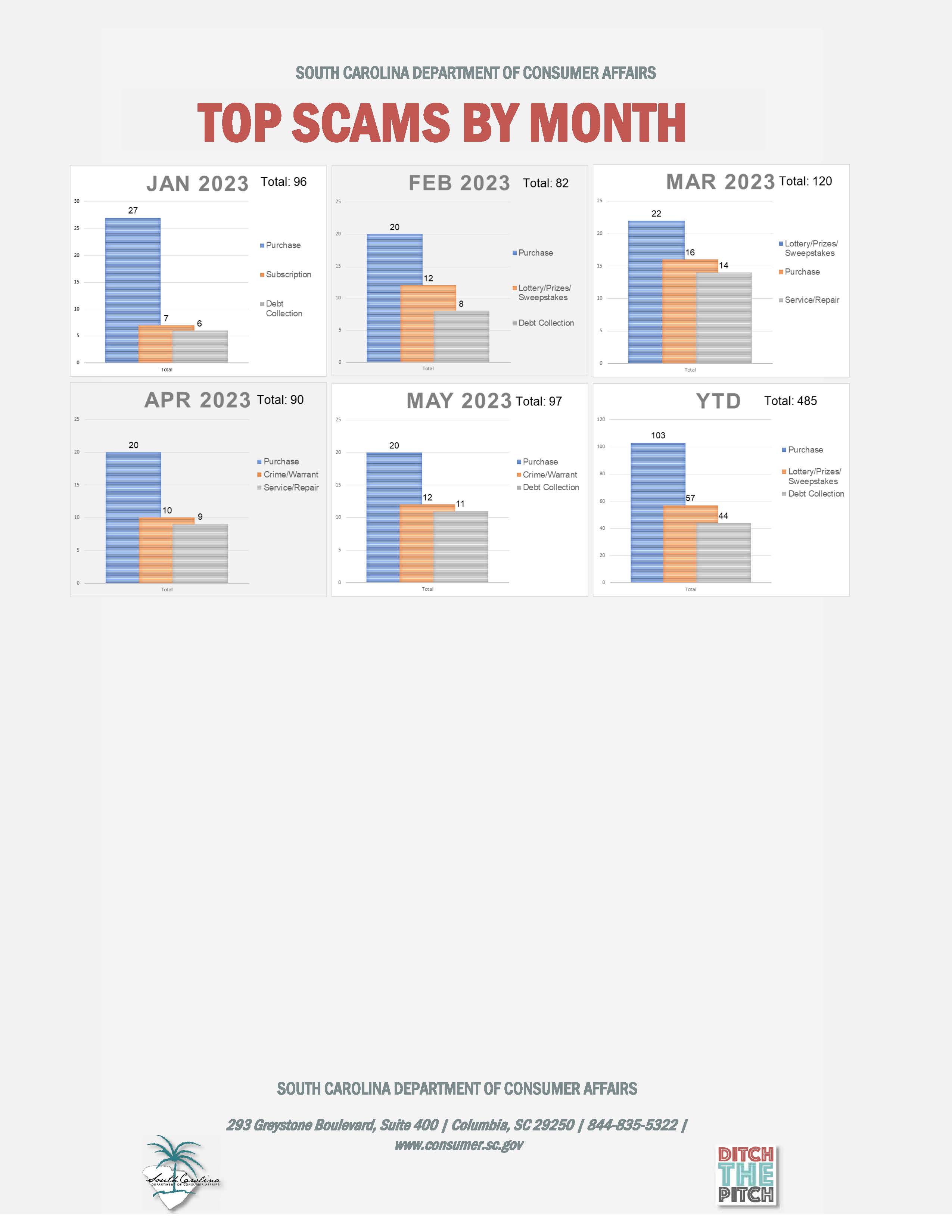 A graphic shows the month by month break down of scam reports in 2023
