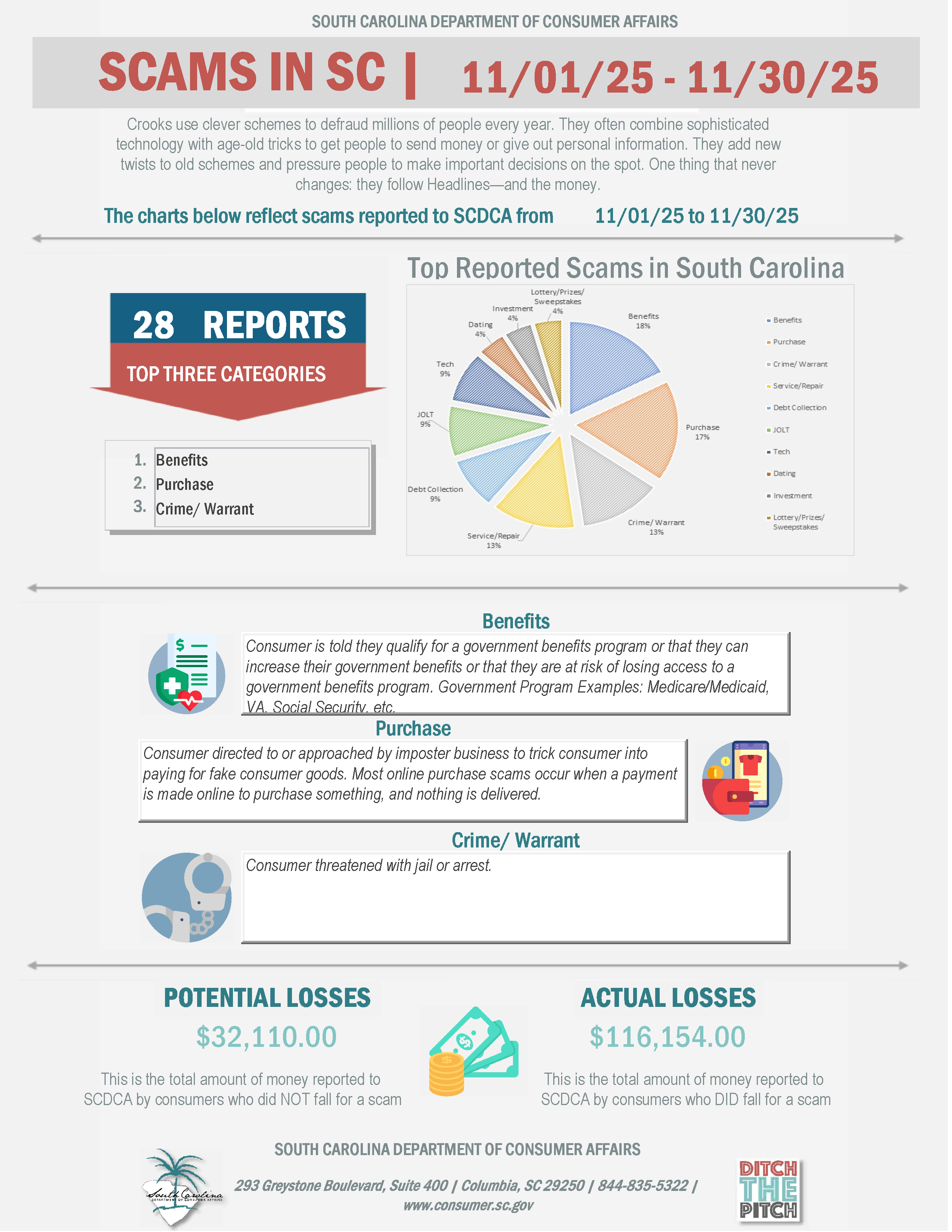 A graphic shows 28 scams reported to SCDCA during November of 2025.